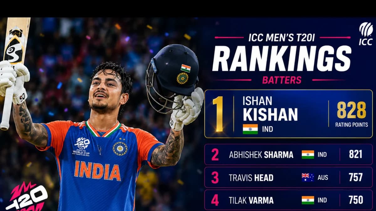 Ishan Kishan replaces Abhishek Sharma as No. 1 T20I batter